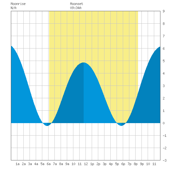 Wappoo Creek bridge tide chart for Wednesday, June 7, 2023