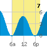 Wappoo Creek bridge tide chart for Wednesday, June 7, 2023