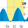 Wappoo Creek bridge tide chart for Monday, July 10, 2023