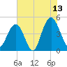 Wappoo Creek bridge tide chart for Thursday, July 13, 2023