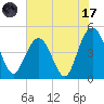Wappoo Creek bridge tide chart for Monday, July 17, 2023