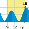 Wappoo Creek bridge tide chart for Tuesday, July 18, 2023