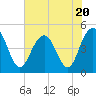 Wappoo Creek bridge tide chart for Thursday, July 20, 2023