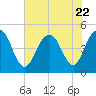 Wappoo Creek bridge tide chart for Saturday, July 22, 2023