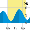Wappoo Creek bridge tide chart for Wednesday, July 26, 2023