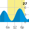 Wappoo Creek bridge tide chart for Thursday, July 27, 2023