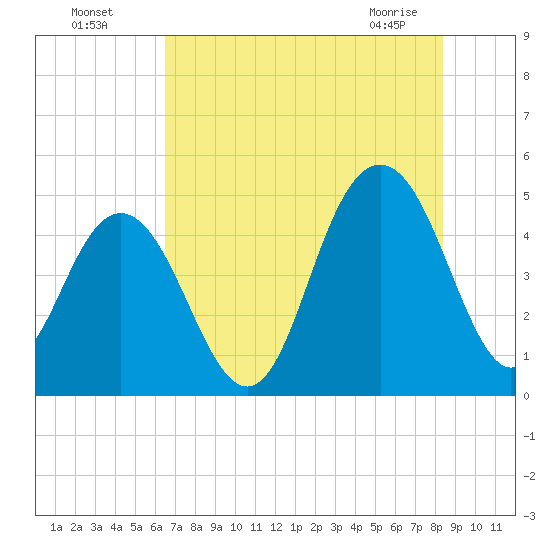 Wappoo Creek bridge tide chart for Friday, July 28, 2023