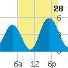 Wappoo Creek bridge tide chart for Friday, July 28, 2023