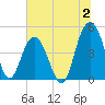 Wappoo Creek bridge tide chart for Sunday, July 2, 2023