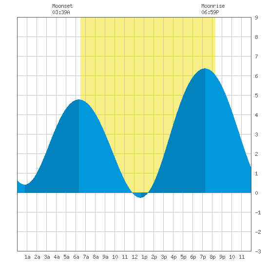 Wappoo Creek bridge tide chart for Sunday, July 30, 2023