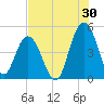 Wappoo Creek bridge tide chart for Sunday, July 30, 2023