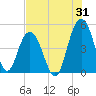 Wappoo Creek bridge tide chart for Monday, July 31, 2023