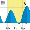 Wappoo Creek bridge tide chart for Monday, July 3, 2023
