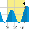 Wappoo Creek bridge tide chart for Tuesday, July 4, 2023