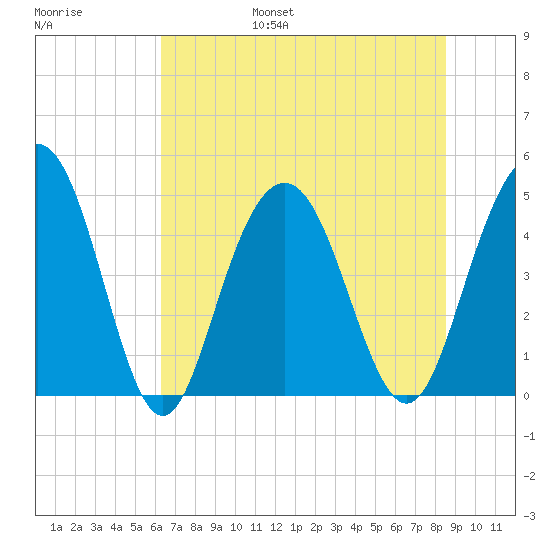 Wappoo Creek bridge tide chart for Friday, July 7, 2023