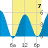 Wappoo Creek bridge tide chart for Friday, July 7, 2023