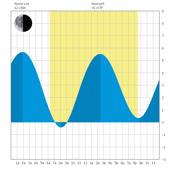Wappoo Creek bridge tide chart for Sunday, July 9, 2023
