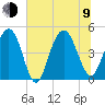 Wappoo Creek bridge tide chart for Sunday, July 9, 2023
