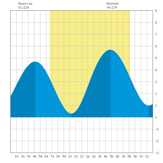 Wappoo Creek bridge tide chart for Thursday, August 10, 2023