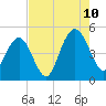 Wappoo Creek bridge tide chart for Thursday, August 10, 2023