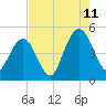 Wappoo Creek bridge tide chart for Friday, August 11, 2023