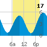 Wappoo Creek bridge tide chart for Thursday, August 17, 2023
