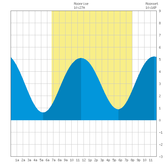 Wappoo Creek bridge tide chart for Sunday, August 20, 2023