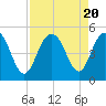 Wappoo Creek bridge tide chart for Sunday, August 20, 2023