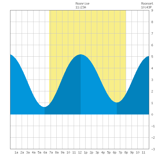 Wappoo Creek bridge tide chart for Monday, August 21, 2023