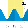 Wappoo Creek bridge tide chart for Monday, August 21, 2023