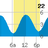 Wappoo Creek bridge tide chart for Tuesday, August 22, 2023