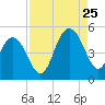 Wappoo Creek bridge tide chart for Friday, August 25, 2023
