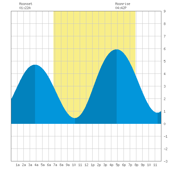 Wappoo Creek bridge tide chart for Saturday, August 26, 2023