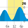 Wappoo Creek bridge tide chart for Saturday, August 26, 2023