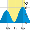 Wappoo Creek bridge tide chart for Sunday, August 27, 2023