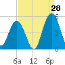 Wappoo Creek bridge tide chart for Monday, August 28, 2023