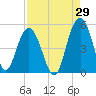 Wappoo Creek bridge tide chart for Tuesday, August 29, 2023