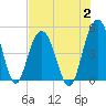 Wappoo Creek bridge tide chart for Wednesday, August 2, 2023