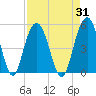 Wappoo Creek bridge tide chart for Thursday, August 31, 2023