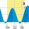 Wappoo Creek bridge tide chart for Thursday, August 3, 2023