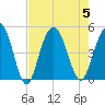 Wappoo Creek bridge tide chart for Saturday, August 5, 2023