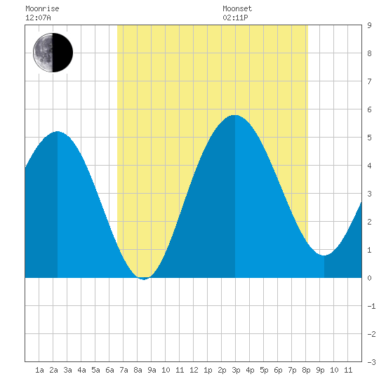 Wappoo Creek bridge tide chart for Tuesday, August 8, 2023