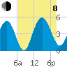 Wappoo Creek bridge tide chart for Tuesday, August 8, 2023