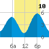 Wappoo Creek bridge tide chart for Sunday, September 10, 2023