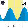 Wappoo Creek bridge tide chart for Thursday, September 14, 2023