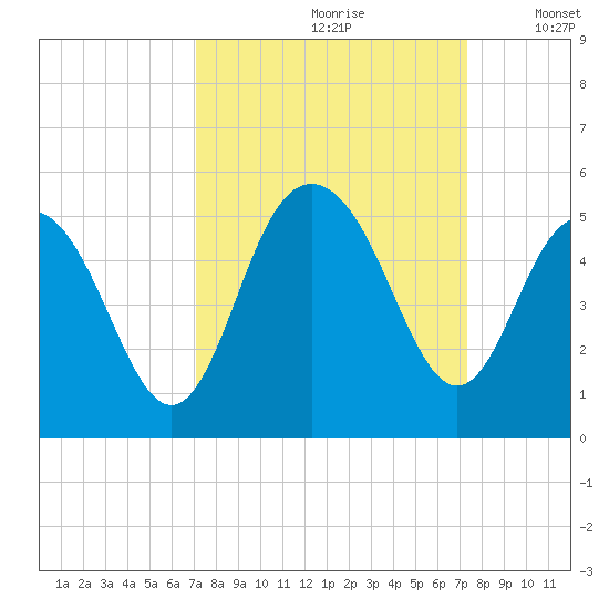 Wappoo Creek bridge tide chart for Wednesday, September 20, 2023