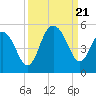 Wappoo Creek bridge tide chart for Thursday, September 21, 2023