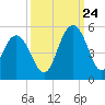 Wappoo Creek bridge tide chart for Sunday, September 24, 2023