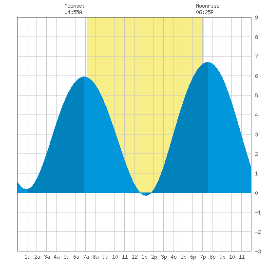 Wappoo Creek bridge tide chart for Wednesday, September 27, 2023
