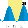 Wappoo Creek bridge tide chart for Thursday, September 28, 2023